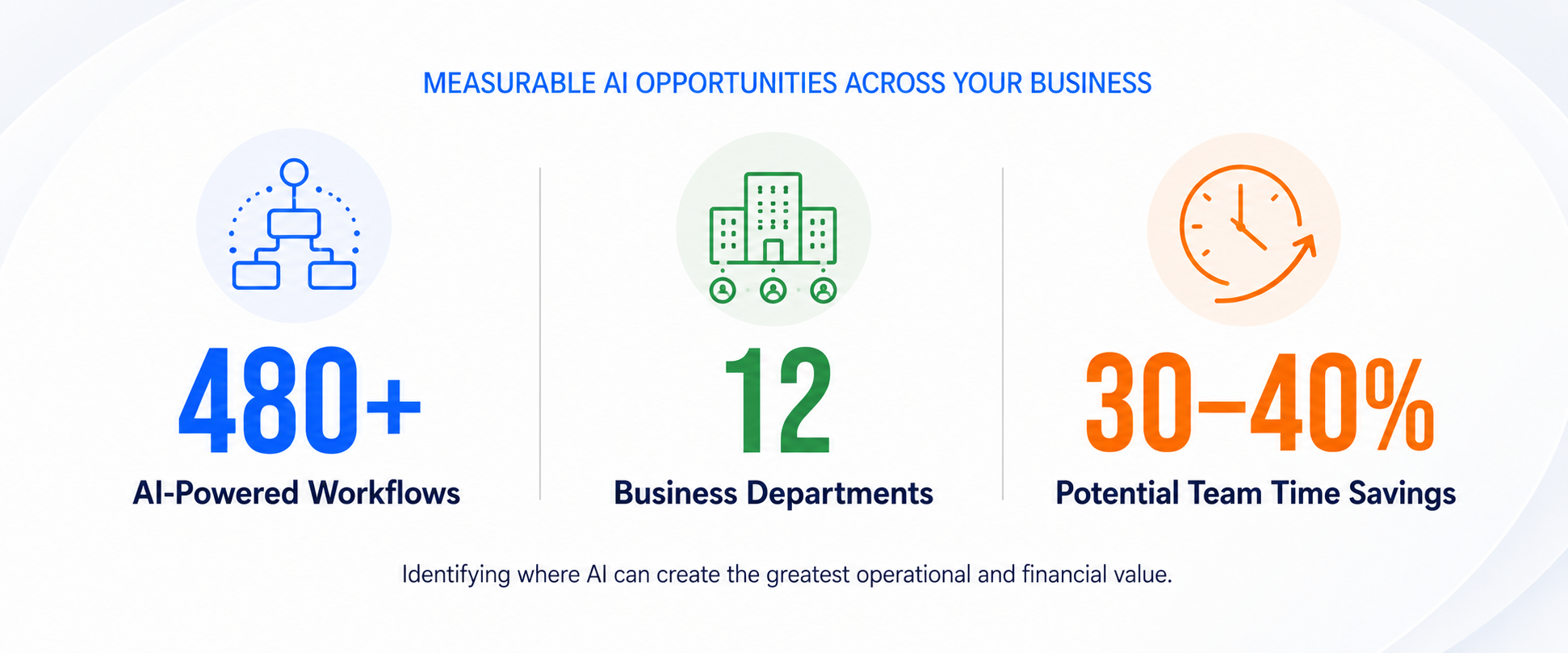 Safe Harbour identifies AI opportunities across 480+ workflows and 12 business departments, with potential team time savings of 30–40%.